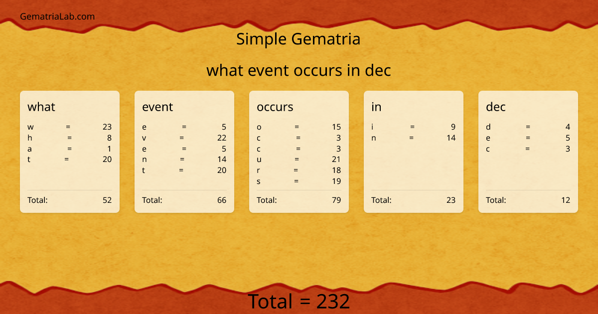 what event occurs in dec in simple Gematria